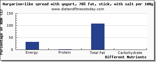 chart to show highest energy in calories in yogurt per 100g